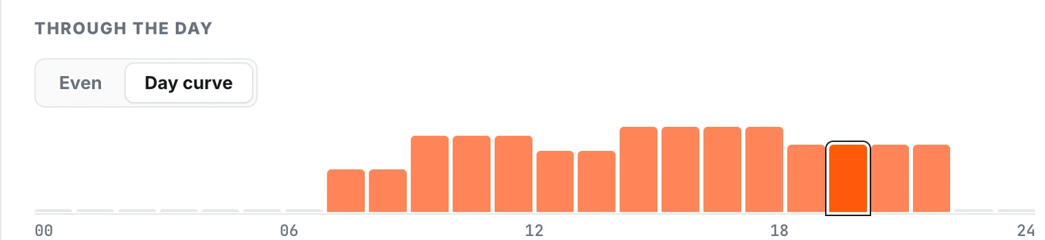 Through the day setting on the Traffic Creator campaign page with Even and Day curve, and the hourly bars of the day curve from 00 to 24