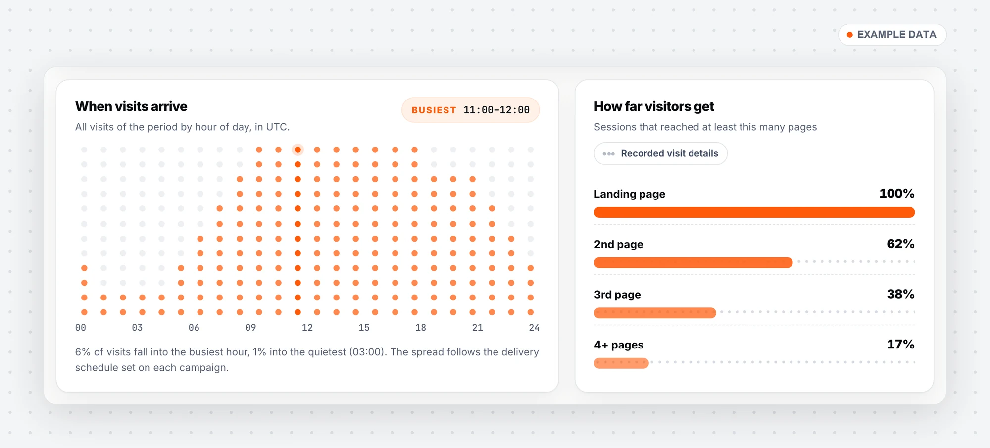 Analytics: when visits arrive by hour, and how far visitors get
