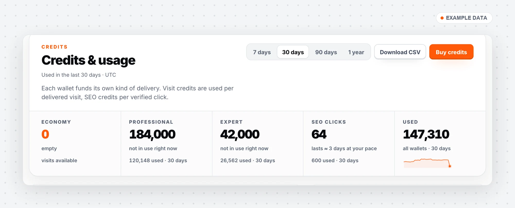 Credits and usage: each wallet with how long it lasts