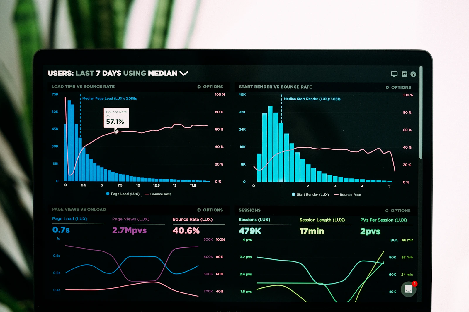 Analytics-Dashboard mit Ladezeit-, Absprungraten- und Sitzungsdiagrammen auf einem Laptop-Bildschirm