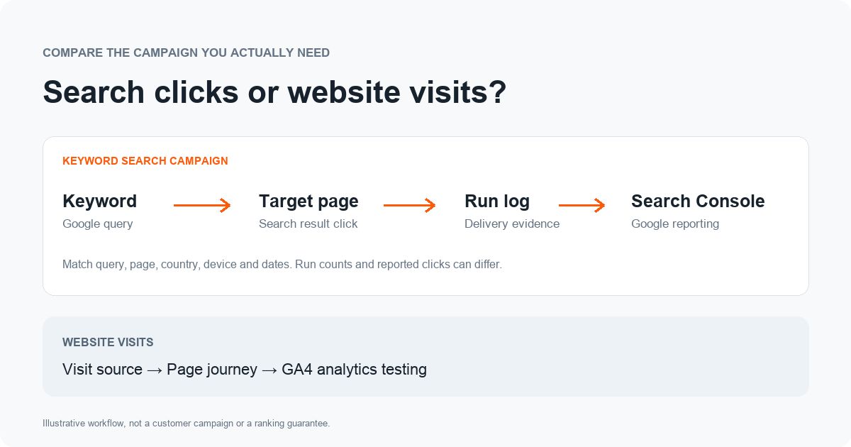 Search journey, delivery log and Google reporting are separate records.