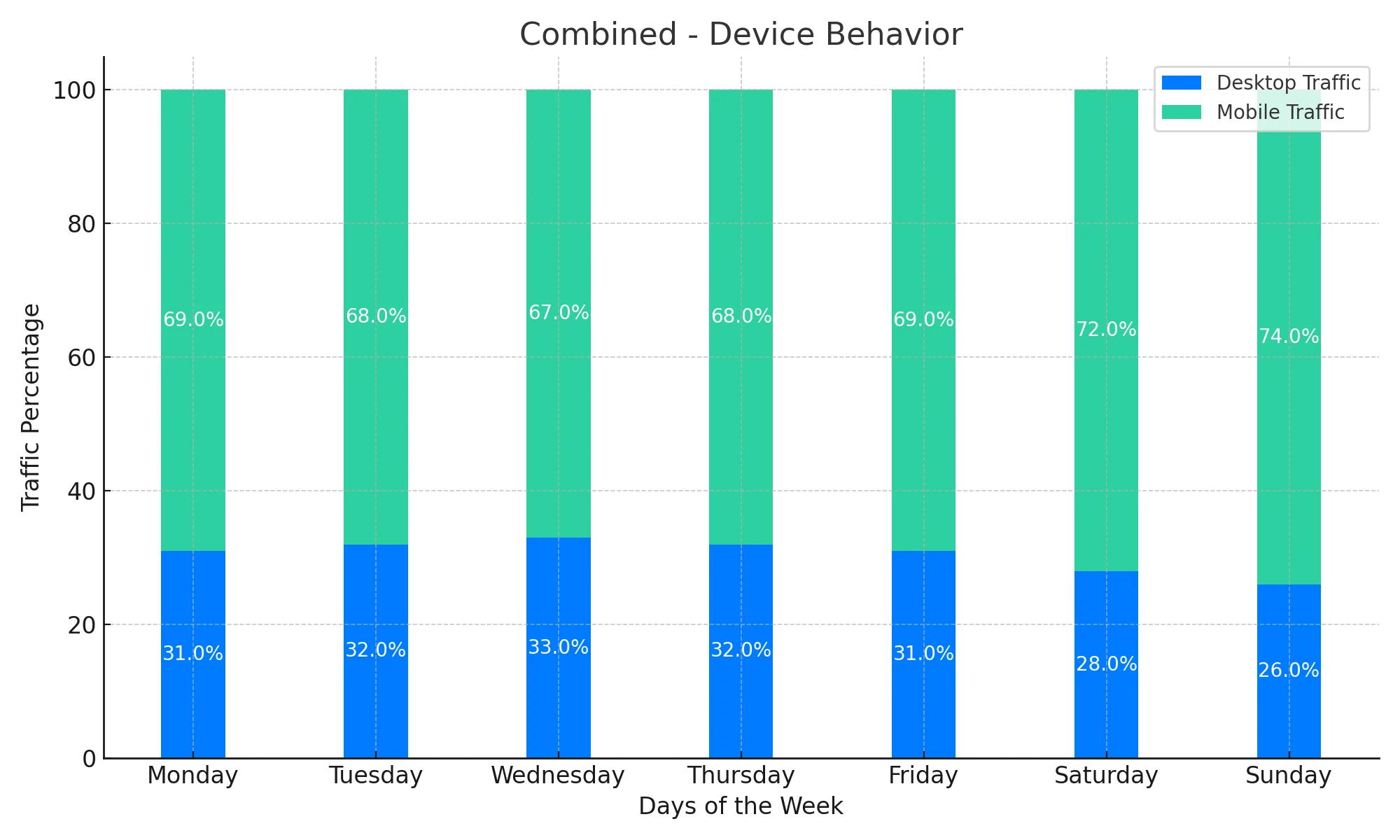 Bar chart representing the combined average percentage of desktop and mobile traffic for each day of the week from Similarweb, Kinsta, and SEMrush data. Desktop traffic is indicated in blue, and mobile traffic is in green.
