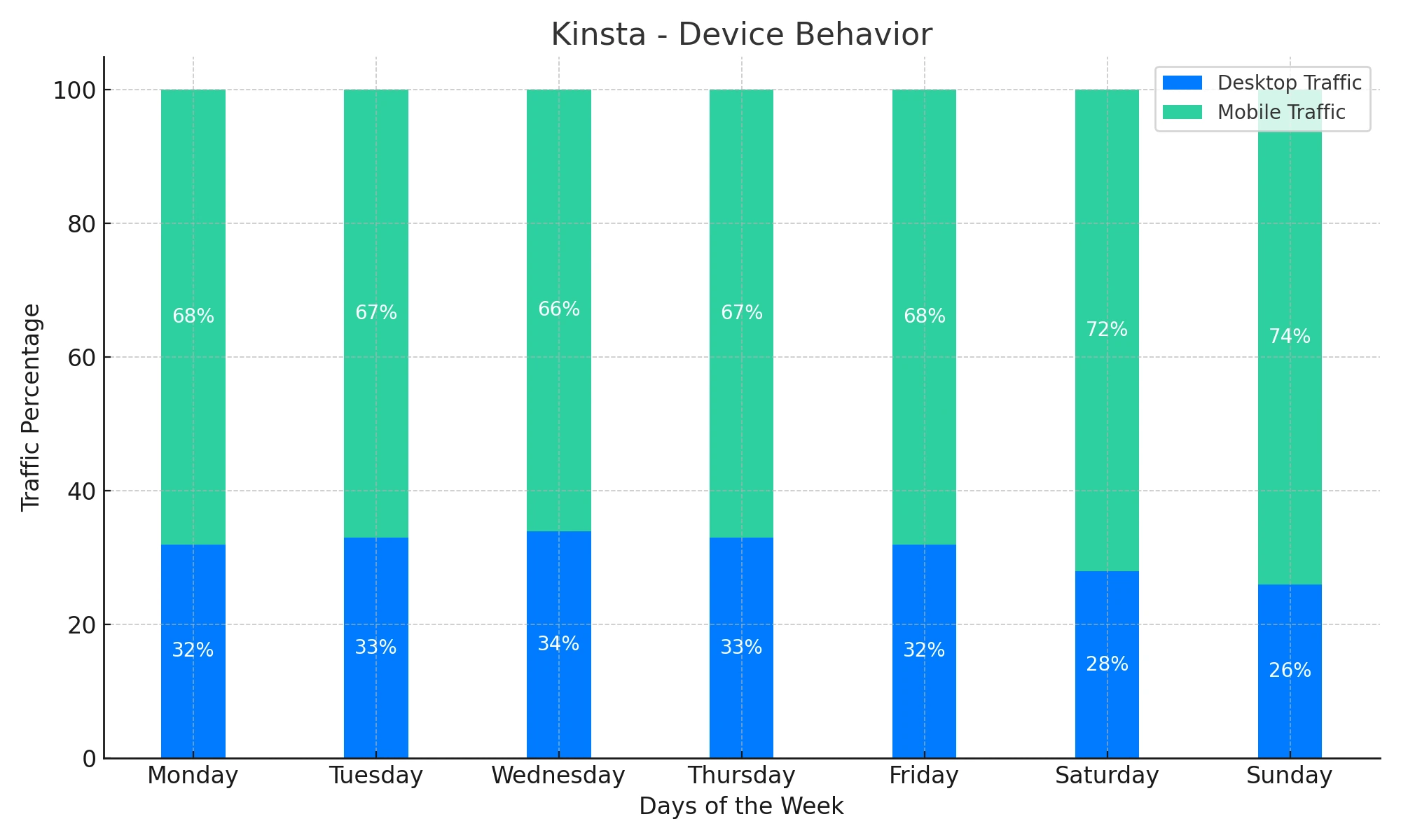 Bar chart displaying the percentage of desktop and mobile traffic for each day of the week according to Kinsta data. Desktop traffic is shown in blue, and mobile traffic is in green.