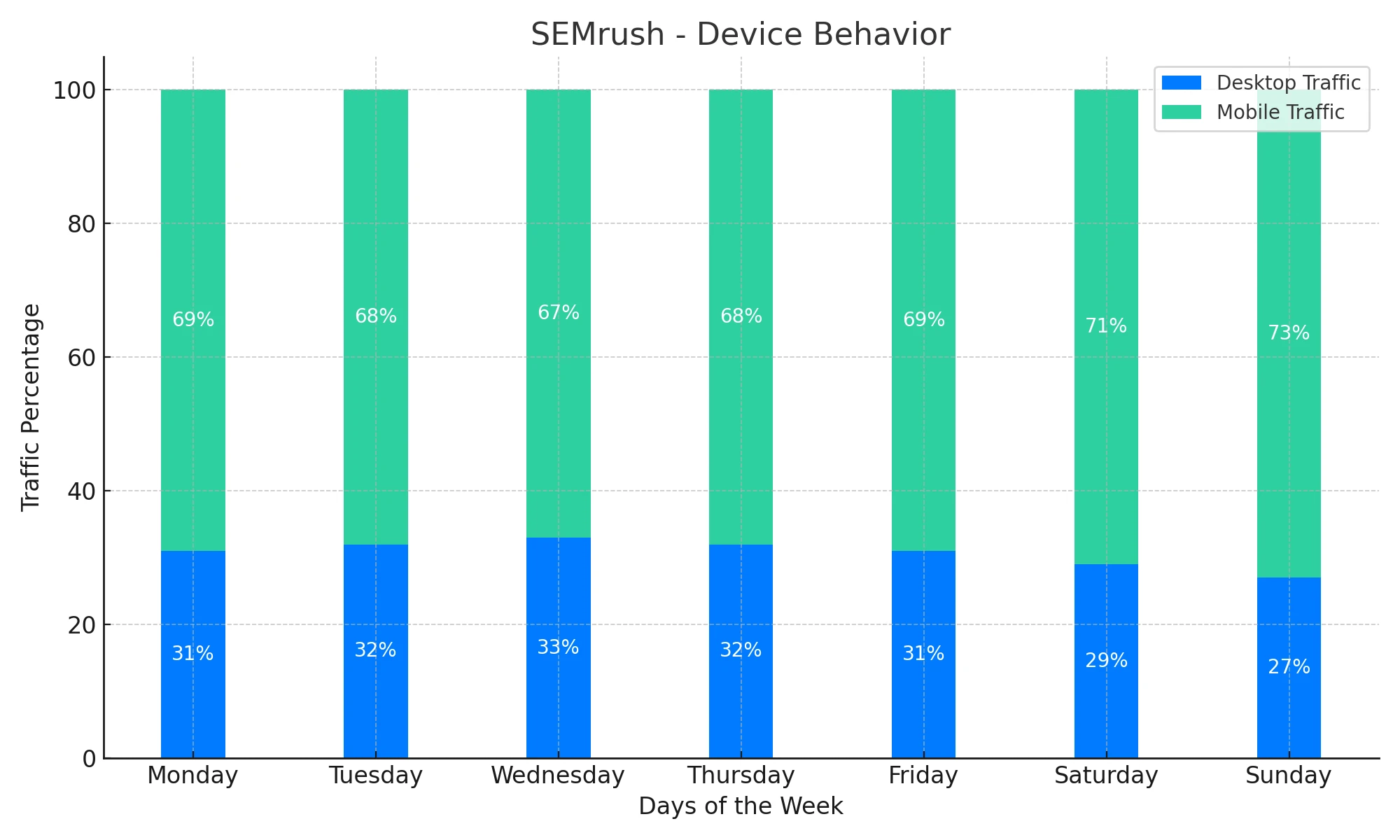 Bar chart illustrating the percentage of desktop and mobile traffic for each day of the week according to SEMrush data. Desktop traffic is depicted in blue, and mobile traffic is in green.