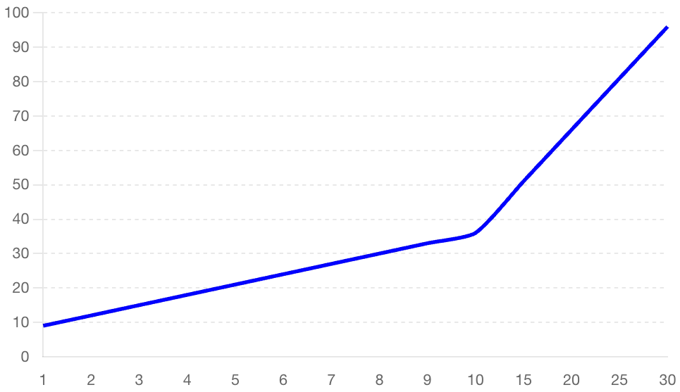 Graph showing the impact of page load speed on bounce rate.