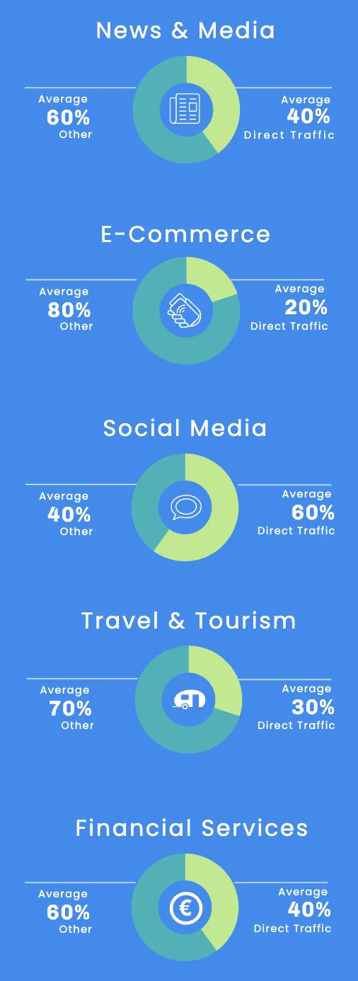 Average Direct Traffic By Industries, news media, tourism, travel, financial services, social media 